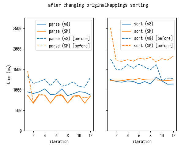 Parse and Sort times
